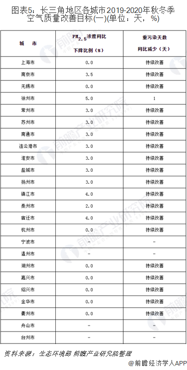 圖表5：長三角地區(qū)各城市2019-2020年秋冬季空氣質(zhì)量改善目標(一)(單位：天，%)