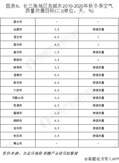 圖表6：長三角地區(qū)各城市2019-2020年秋冬季空氣質(zhì)量改善目標(二)(單位：天，%)