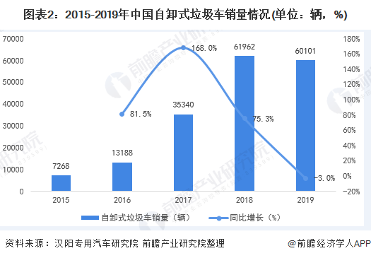 圖表2：2015-2019年中國(guó)自卸式垃圾車銷量情況(單位：輛，%)