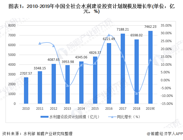 圖表1：2010-2019年中國全社會水利建設(shè)投資計劃規(guī)模及增長率(單位：億元，%)