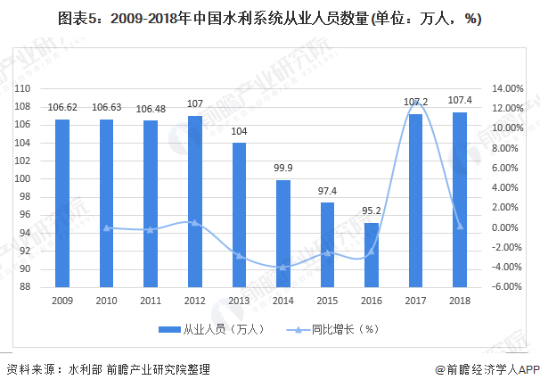 圖表5：2009-2018年中國水利系統(tǒng)從業(yè)人員數(shù)量(單位：萬人，%)