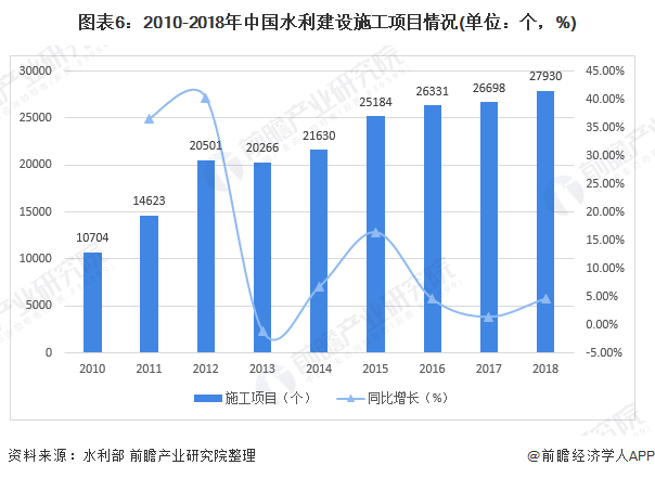 圖表6：2010-2018年中國水利建設(shè)施工項目情況(單位：個，%)