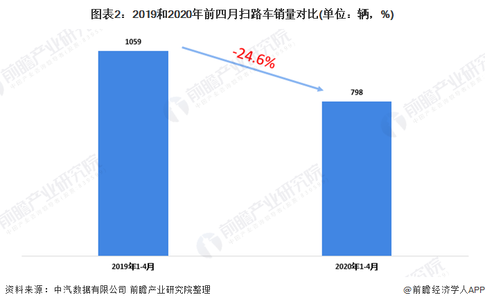 圖表2：2019和2020年前四月掃路車(chē)銷(xiāo)量對(duì)比(單位：輛，%)