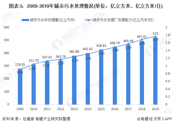 圖表3：2009-2019年城市污水處理情況(單位：億立方米，億立方米/日)