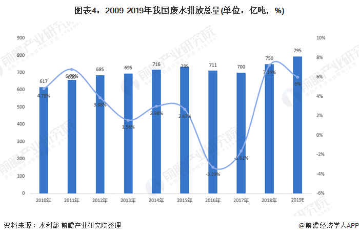 圖表4：2009-2019年我國廢水排放總量(單位：億噸，%)