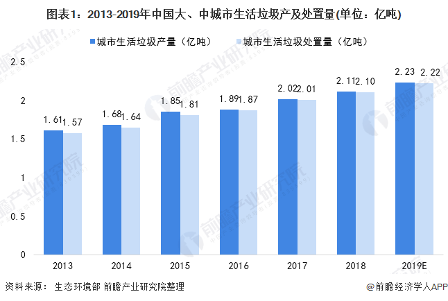 圖表1：2013-2019年中國大、中城市生活垃圾產及處置量(單位：億噸)