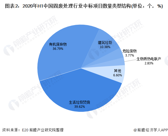 圖表2：2020年H1中國固廢處理行業(yè)中標(biāo)項目數(shù)量類型結(jié)構(gòu)(單位：個，%)