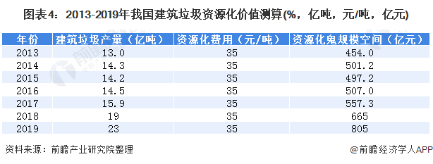 圖表4：2013-2019年我國建筑垃圾資源化價值測算(%，億噸，元/噸，億元)