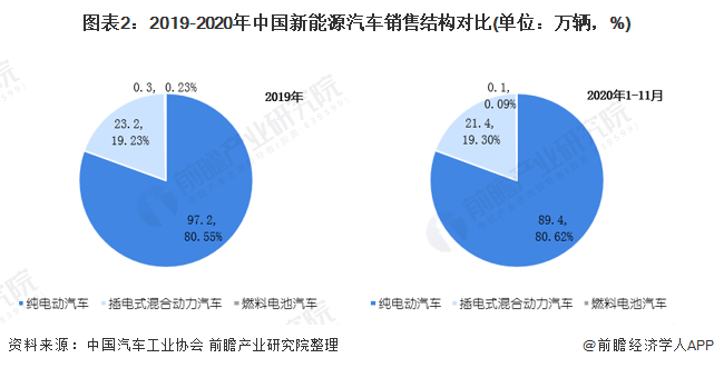 圖表2：2019-2020年中國新能源汽車銷售結(jié)構(gòu)對(duì)比(單位：萬輛，%)