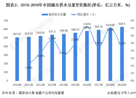 圖表2：2010-2019年中國(guó)城市供水總量變化情況(單位：億立方米，%)
