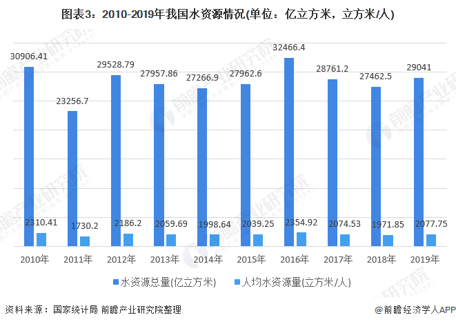 圖表3：2010-2019年我國水資源情況(單位：億立方米，立方米/人)