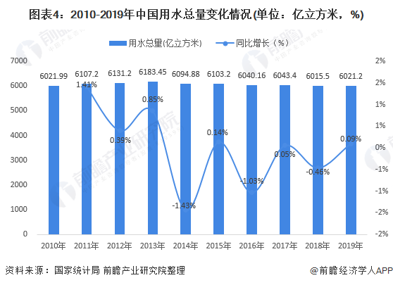 圖表4：2010-2019年中國用水總量變化情況(單位：億立方米，%)