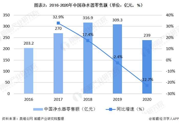 圖表2：2016-2020年中國凈水器零售額（單位：億元，%）