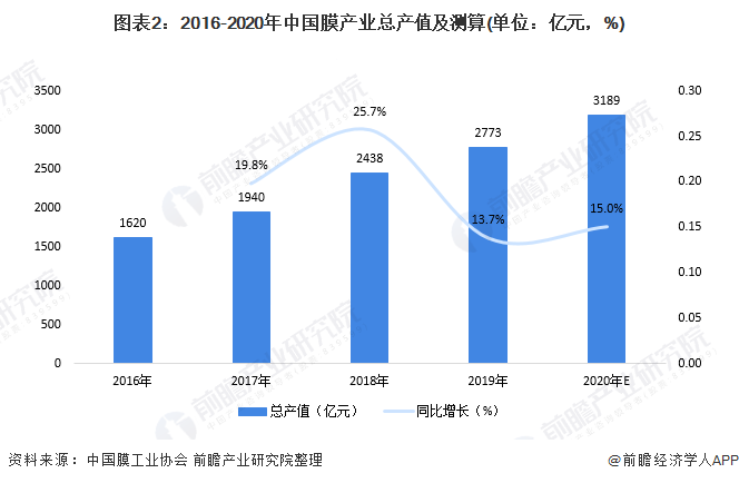 圖表2：2016-2020年中國膜產(chǎn)業(yè)總產(chǎn)值及測算(單位：億元，%)