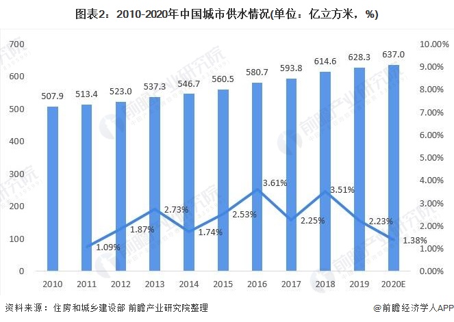 圖表2：2010-2020年中國城市供水情況(單位：億立方米，%)