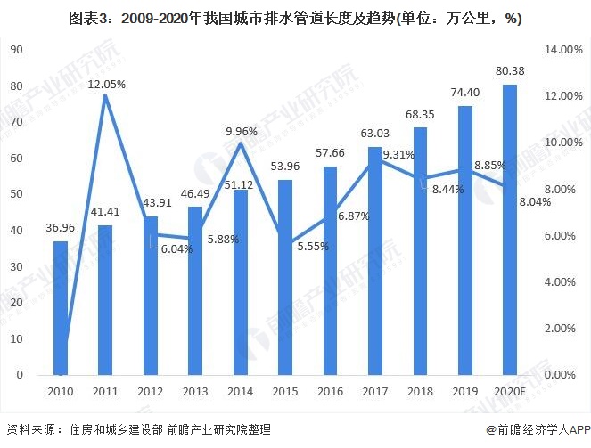 圖表3：2009-2020年我國城市排水管道長度及趨勢(單位：萬公里，%)